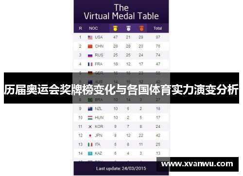 历届奥运会奖牌榜变化与各国体育实力演变分析